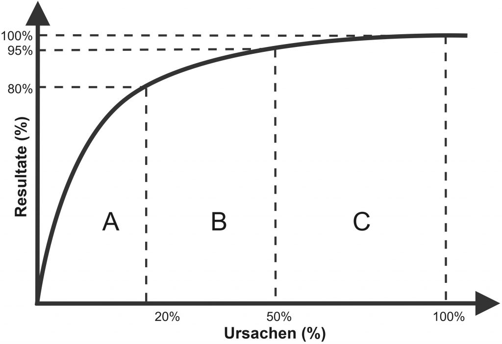 ABC-Analyse Diagramm mit A-, B- und C-Kategorien – Ursachen und Ergebnisse in Prozent.