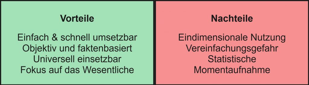 Tabelle Vorteile und Nachteile – grün: einfache, objektive, universelle Anwendung; rot: eindimensional, vereinfachend, statistisch
