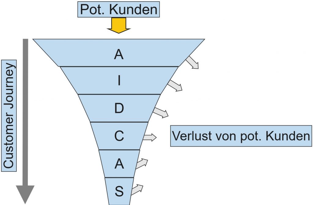 AIDCAS-Modell als Marketing-Funnel – Attention, Interest, Desire, Conviction, Action, Satisfaction in der Customer Journey