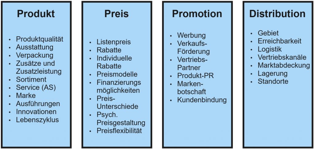 Infografik zu den 4 Ps des Marketing-Mix: Produkt (Qualität, Ausstattung, Verpackung, Service, Marke, Innovation), Preis (Listenpreis, Rabatte, Preismodelle, psychologische Preisgestaltung), Promotion (Werbung, Verkaufsförderung, PR, Kundenbindung) und Distribution (Logistik, Vertriebskanäle, Marktabdeckung, Standorte).