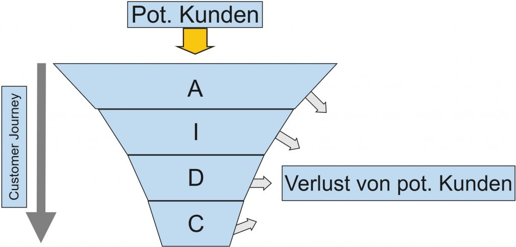 AIDA-Modell als Marketing-Funnel – Attention, Interest, Desire, Action mit Verlust potenzieller Kunden in der Customer Journey