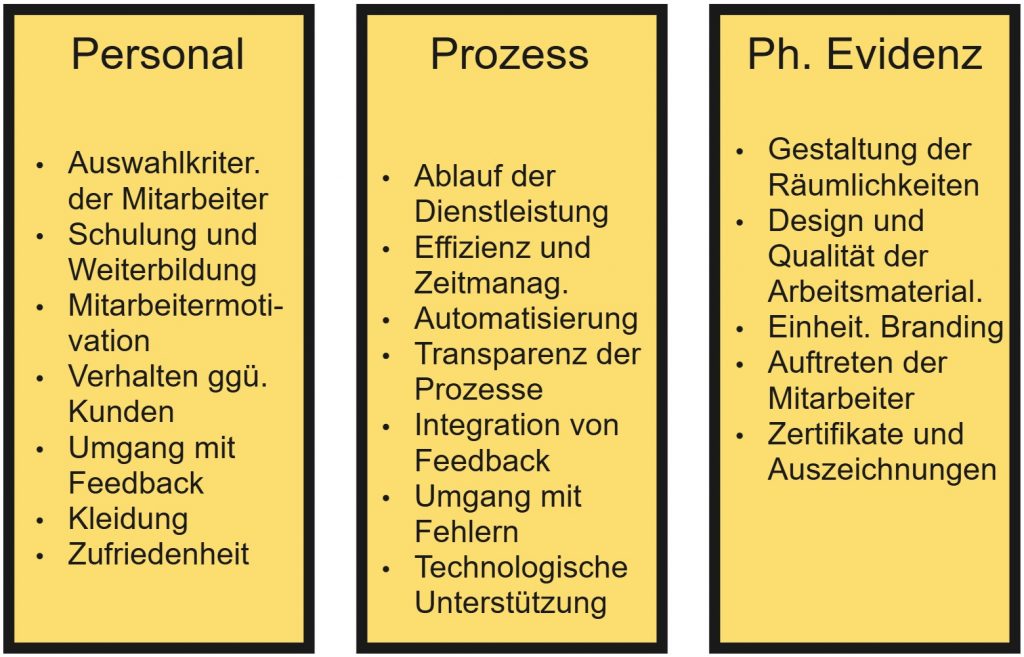 Grafik zu den zusätzlichen 3 Ps des Marketing-Mix: Personal, Prozess und Physische Evidenz mit Beispielen wie Schulung, Motivation, Serviceabläufe und Gestaltung der Räumlichkeiten.