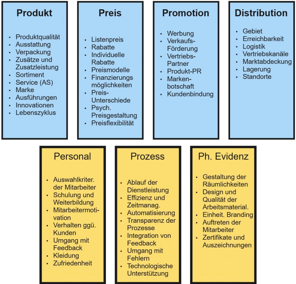 Darstellung des 7P-Marketing-Mix: Produkt, Preis, Promotion, Distribution sowie Personal, Prozess und Physische Evidenz.