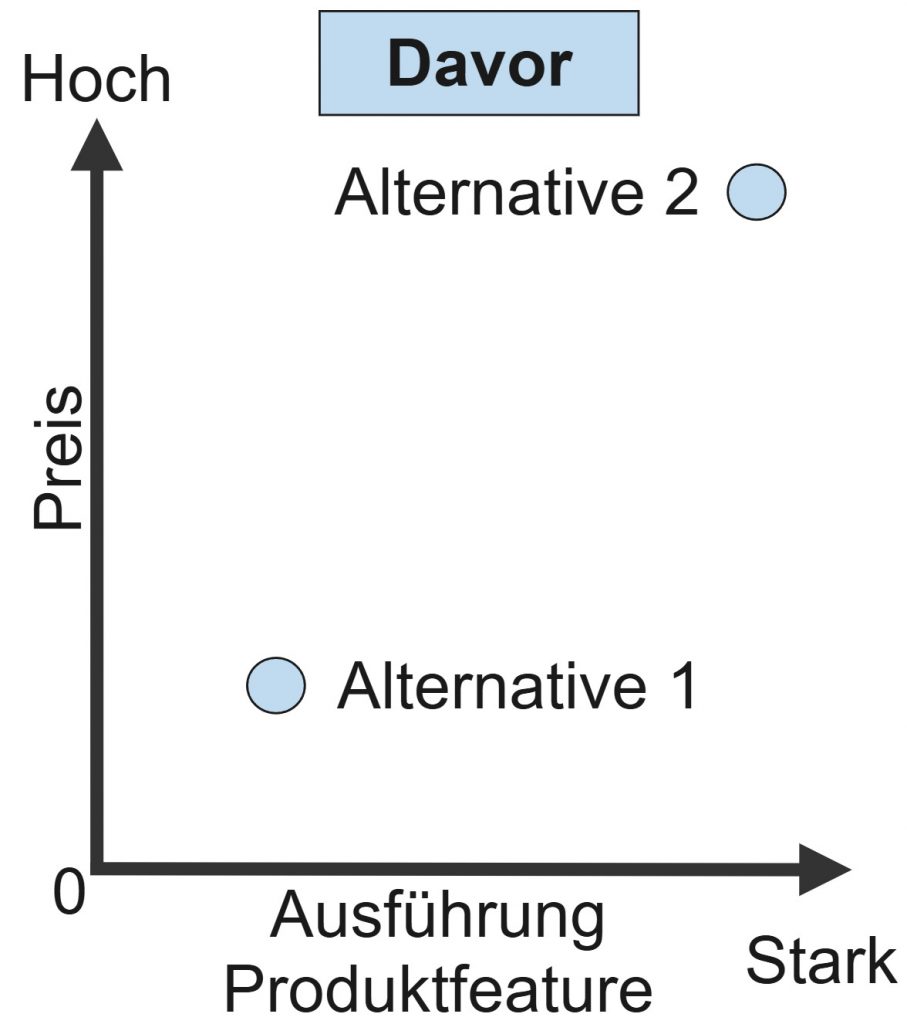 Diagramm zum Decoy-Effekt: Preis auf der y-Achse, Produktausführung auf der x-Achse, mit zwei Alternativen und einem Davor-Szenario.