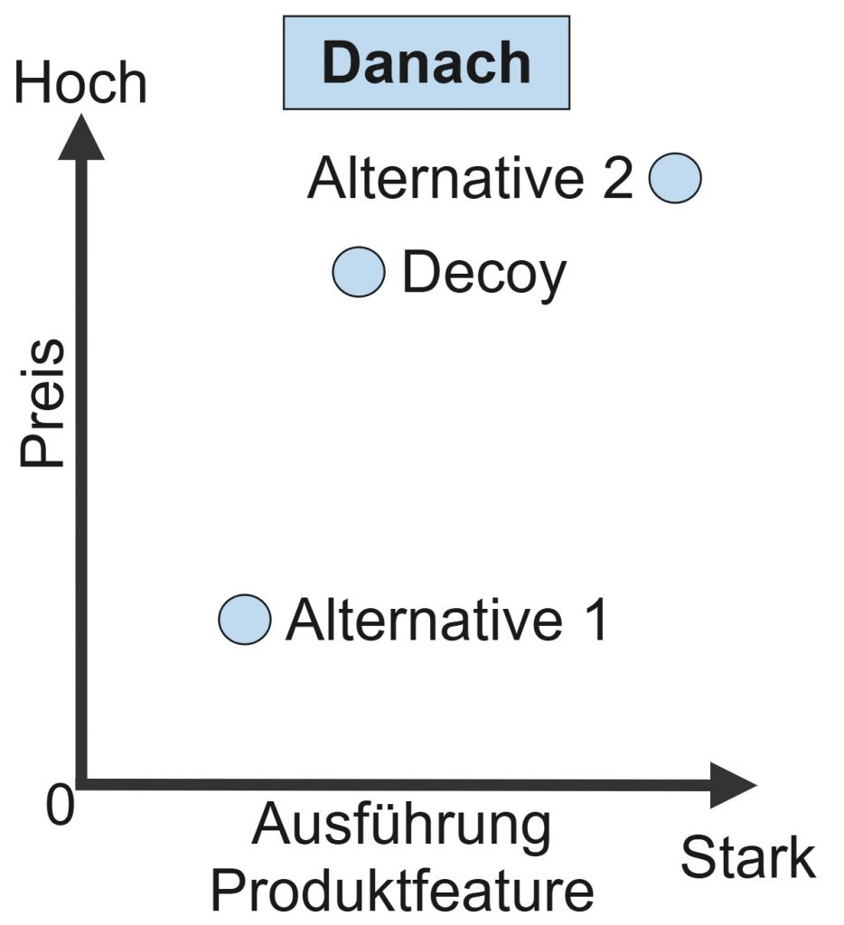 Diagramm zum Decoy-Effekt nach Einführung einer dritten Option: Alternative 1, Alternative 2 und eine zusätzliche Decoy-Variante, die Alternative 2 attraktiver wirken lässt.