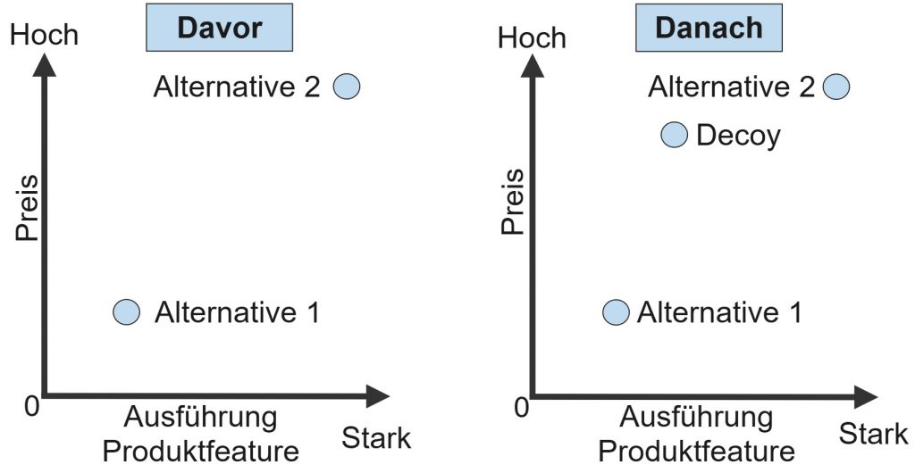 Vorher-Nachher-Diagramm zum Decoy-Effekt: Links zwei Optionen (Alternative 1 günstig, Alternative 2 teuer und besser), rechts eine zusätzliche Decoy-Option, die Alternative 2 attraktiver macht.