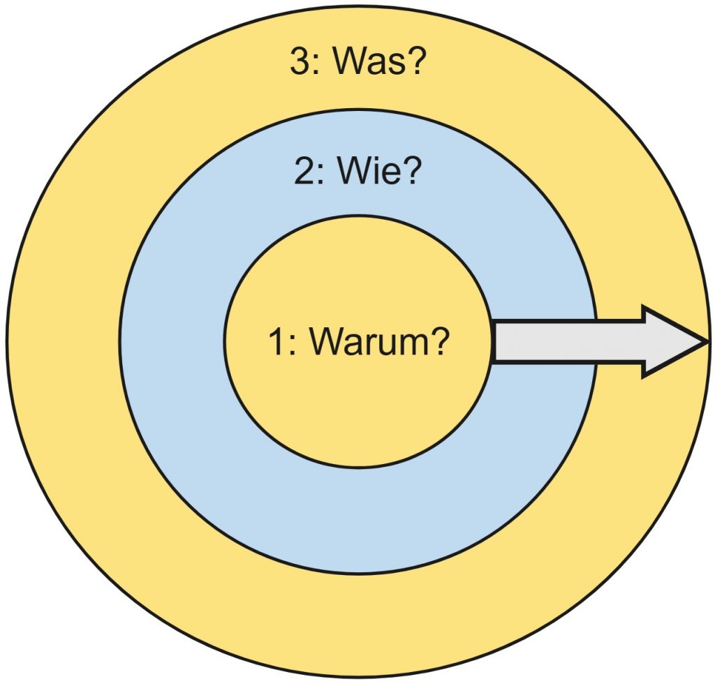 Grafik des Golden Circle von Simon Sinek: Im Zentrum ‚Warum?‘, darum ‚Wie?‘ und außen ‚Was?‘, dargestellt als konzentrische Kreise mit einem Pfeil nach außen.