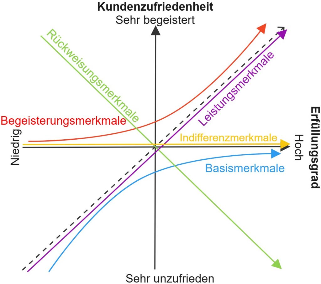 Kano-Modell-Diagramm: Darstellung von Basismerkmalen, Leistungsmerkmalen, Begeisterungsmerkmalen, Indifferenzmerkmalen und Rückweisungsmerkmalen in Bezug auf Erfüllungsgrad und Kundenzufriedenheit.