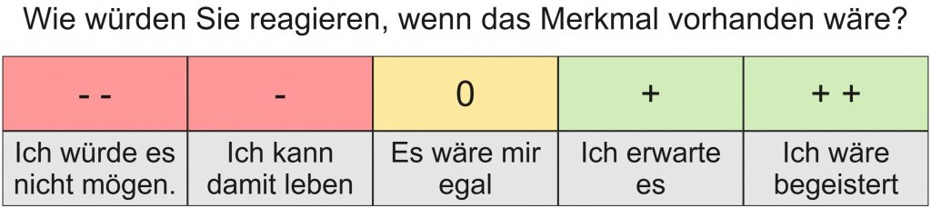 Kano-Fragebogen-Antwortskala: von ‚Ich würde es nicht mögen‘ (--) über ‚Ich kann damit leben‘ (-), ‚Es wäre mir egal‘ (0), ‚Ich erwarte es‘ (+) bis ‚Ich wäre begeistert‘ (++).