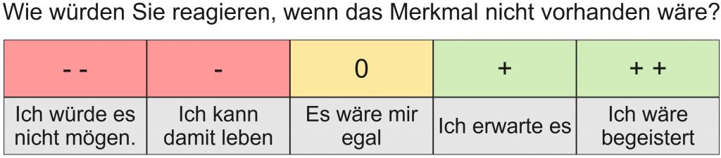 Kano-Fragebogen-Antwortskala: ‚Wie würden Sie reagieren, wenn das Merkmal nicht vorhanden wäre?‘ mit Optionen von ‚Ich würde es nicht mögen‘ (--) bis ‚Ich wäre begeistert‘ (++).