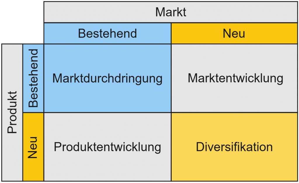 Ansoff-Matrix mit Marktdurchdringung, Marktentwicklung, Produktentwicklung und Diversifikation – Produkt-Markt-Strategien