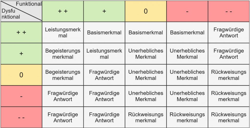 Kano-Auswertungstabelle: Kreuztabelle mit funktionalen und dysfunktionalen Antworten, die je nach Kombination zu Basismerkmalen, Leistungsmerkmalen, Begeisterungsmerkmalen, Rückweisungsmerkmalen, unerheblichen Merkmalen oder fragwürdigen Antworten führen.