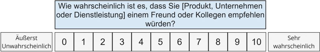 Net Promoter Score Skala von 0 bis 10 mit den Polen äußerst unwahrscheinlich bis sehr wahrscheinlich.