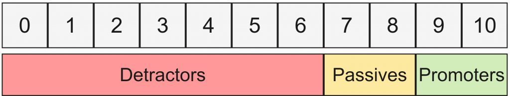 Net Promoter Score Skala mit Detractors (0–6), Passives (7–8) und Promoters (9–10) farblich markiert.