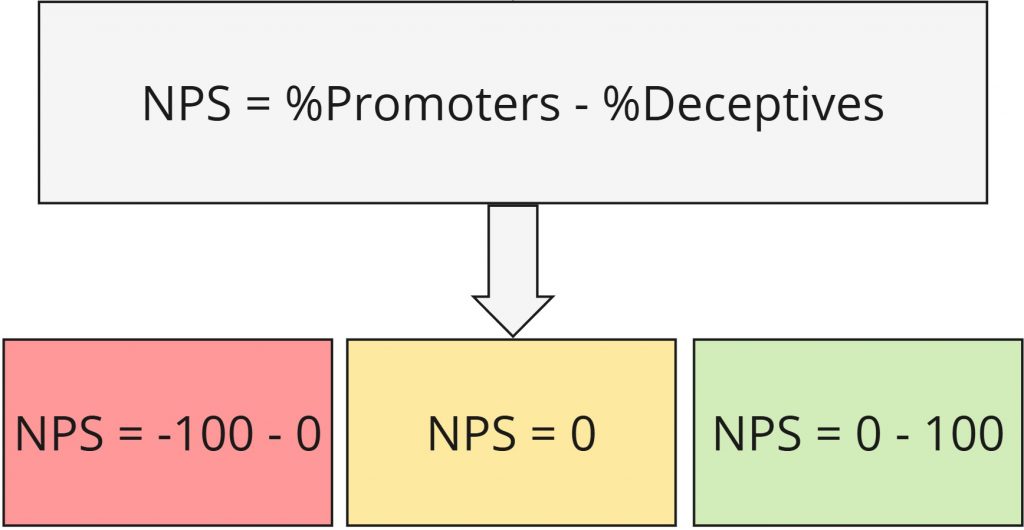 Darstellung der Net Promoter Score Berechnung: NPS = % Promoters – % Detractors, mit Wertebereichen von -100 bis +100.