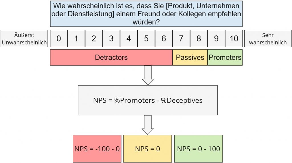 Übersicht zum Net Promoter Score: Skala von 0 bis 10 mit Detractors, Passives und Promoters sowie Berechnung des NPS mit Wertebereich von -100 bis +100.