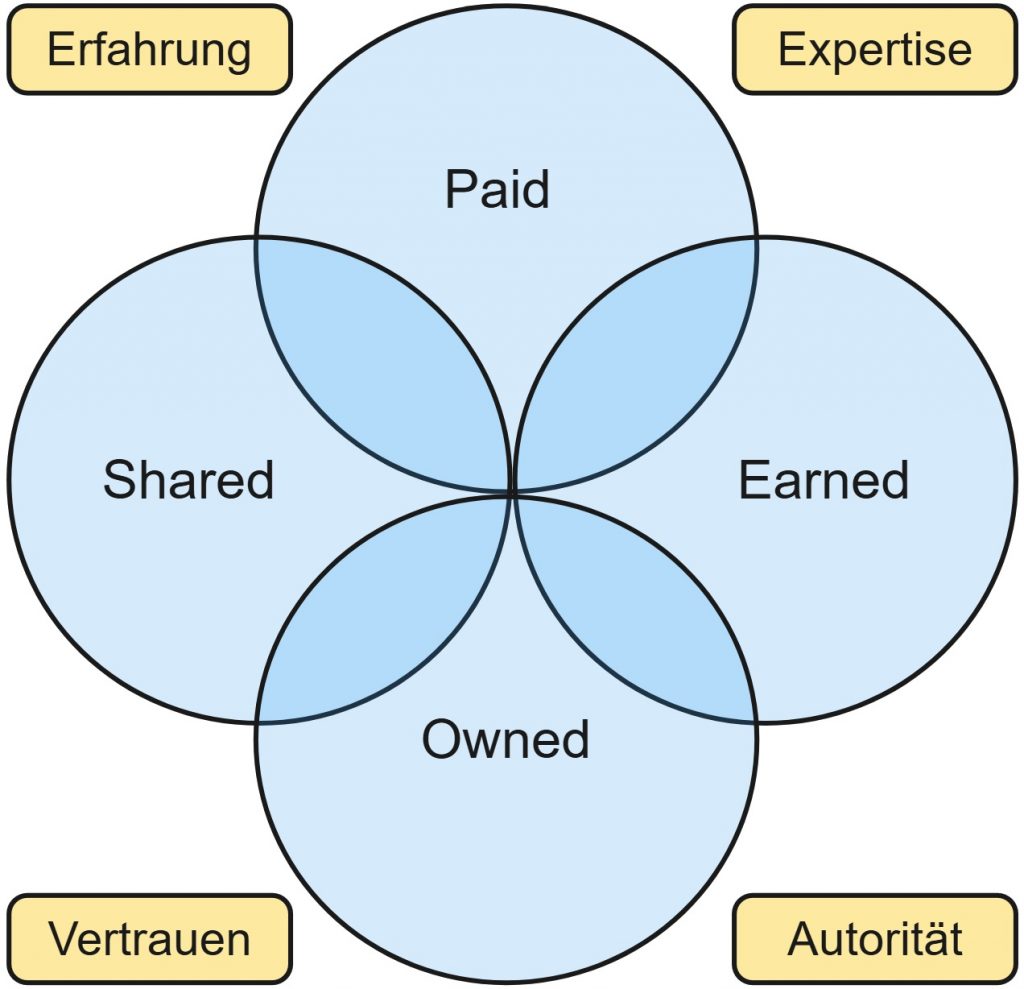 PESO-Modell als Venn-Diagramm: Paid, Earned, Shared und Owned Media, ergänzt durch Erfahrung, Expertise, Vertrauen und Autorität.