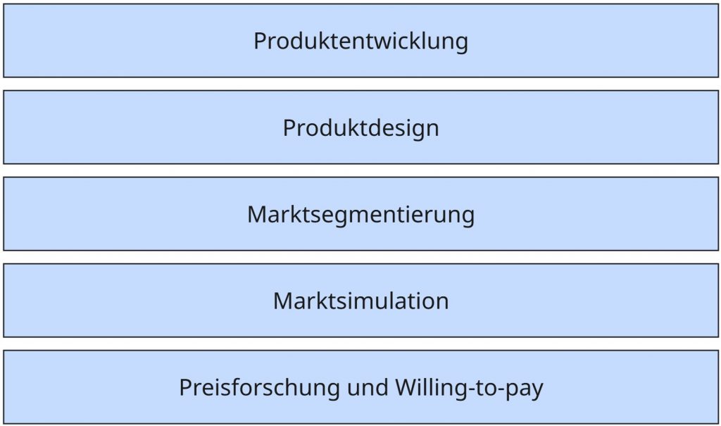 Fünf Anwendungsfelder der Marktforschung: Produktentwicklung, Produktdesign, Marktsegmentierung, Marktsimulation sowie Preisforschung und Willing-to-pay.