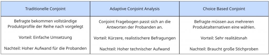 Vergleich der Conjoint-Methoden: Traditionelle Conjoint, Adaptive Conjoint Analysis und Choice Based Conjoint mit Vorteilen und Nachteilen.