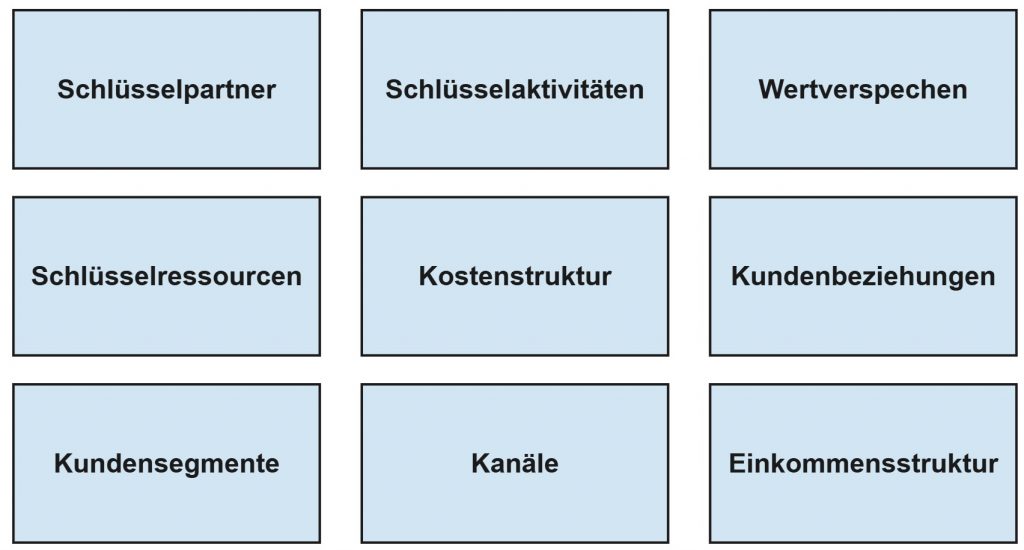 Business Model Canvas mit den neun Bausteinen: Schlüsselpartner, Schlüsselaktivitäten, Wertversprechen, Schlüsselressourcen, Kostenstruktur, Kundenbeziehungen, Kundensegmente, Kanäle und Einkommensstruktur.
