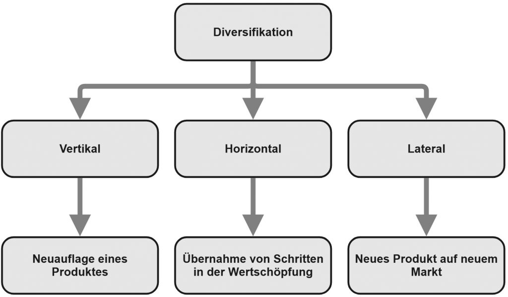 Erweiterte Ansoff-Matrix mit Marktdurchdringung, Produktmodifikation, Produktentwicklung, Marktexpansion und Diversifikationsstrategien