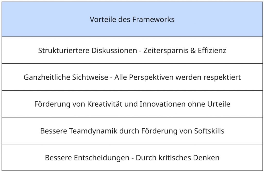 Tabelle mit Vorteilen eines Frameworks: strukturierte Diskussionen, ganzheitliche Sichtweise, Förderung von Kreativität, bessere Teamdynamik und fundiertere Entscheidungen.