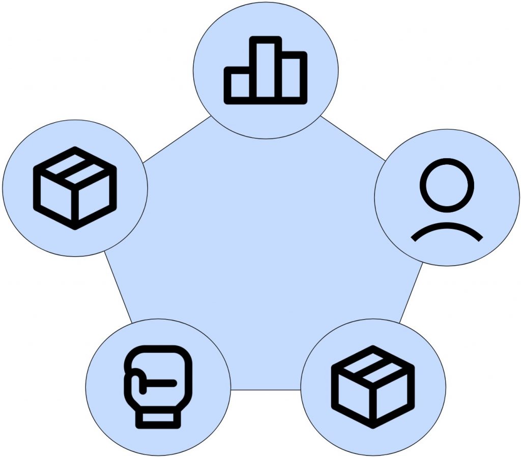 Pentagon-Diagramm mit Symbolen für Marktanteil, Produkt, Vertrieb, Wettbewerb und Kunden.