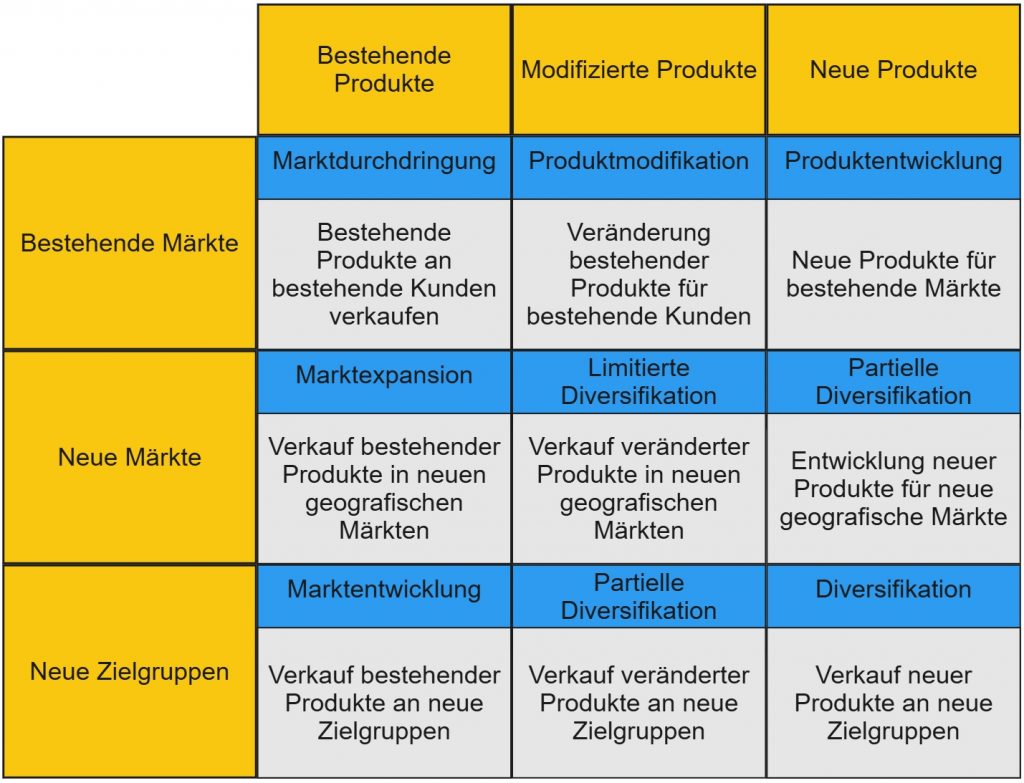 Darstellung der Diversifikation nach Ansoff – vertikal, horizontal und lateral mit Beispielen für neue Produkte und Märkte