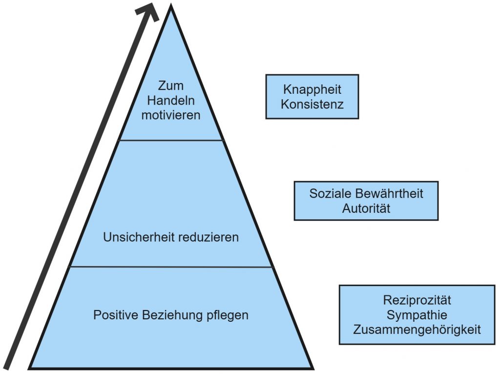 Cialdini Prinzipien Grafik – Pyramide mit Beziehungspflege, Unsicherheit reduzieren und Motivation zum Handeln, ergänzt durch Reziprozität, Sympathie, Autorität und Knappheit
