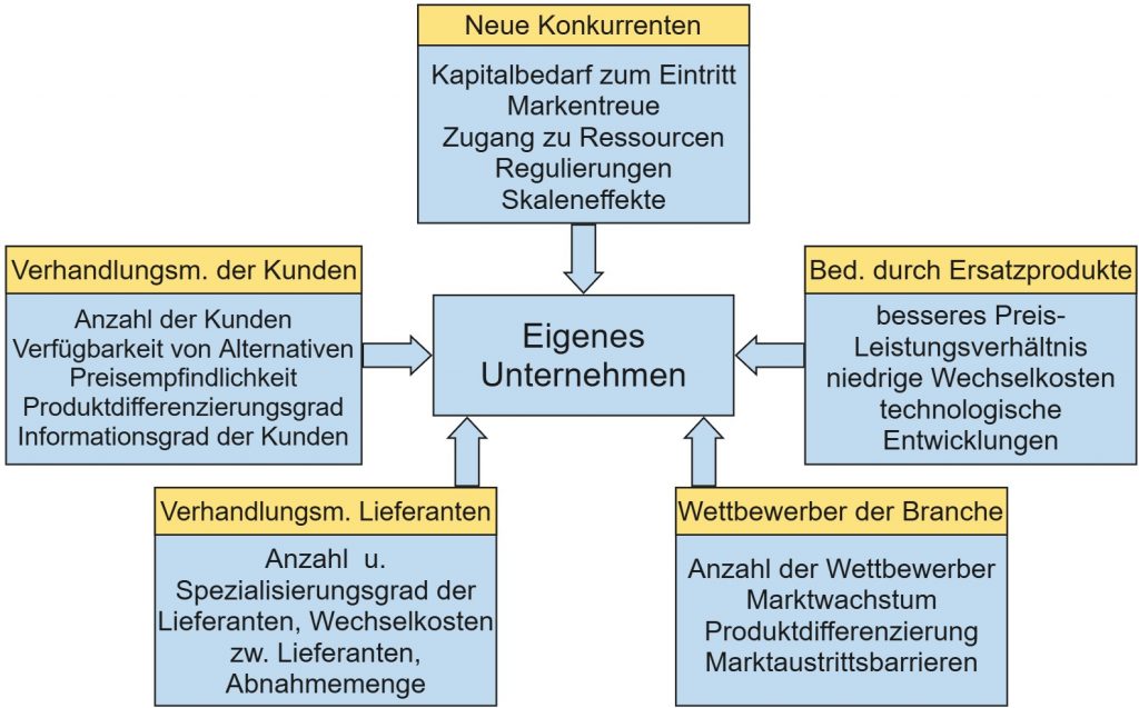 Porter’s Five Forces Modell – Verhandlungsmacht der Kunden und Lieferanten, Bedrohung durch Ersatzprodukte und neue Konkurrenten, Wettbewerbsintensität