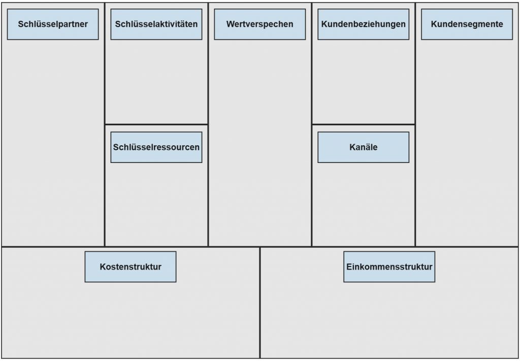 Business Model Canvas Vorlage mit neun Bausteinen: Schlüsselpartner, Schlüsselaktivitäten, Ressourcen, Wertversprechen, Kundenbeziehungen, Kanäle, Kundensegmente, Kostenstruktur, Einnahmenstruktur