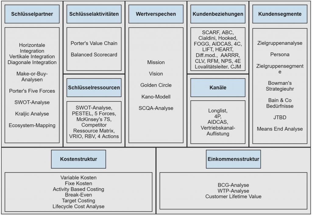 Erweitertes Business Model Canvas mit Frameworks – Schlüsselpartner, Aktivitäten, Ressourcen, Wertversprechen, Kunden, Kanäle, Kosten- und Einnahmenstruktur